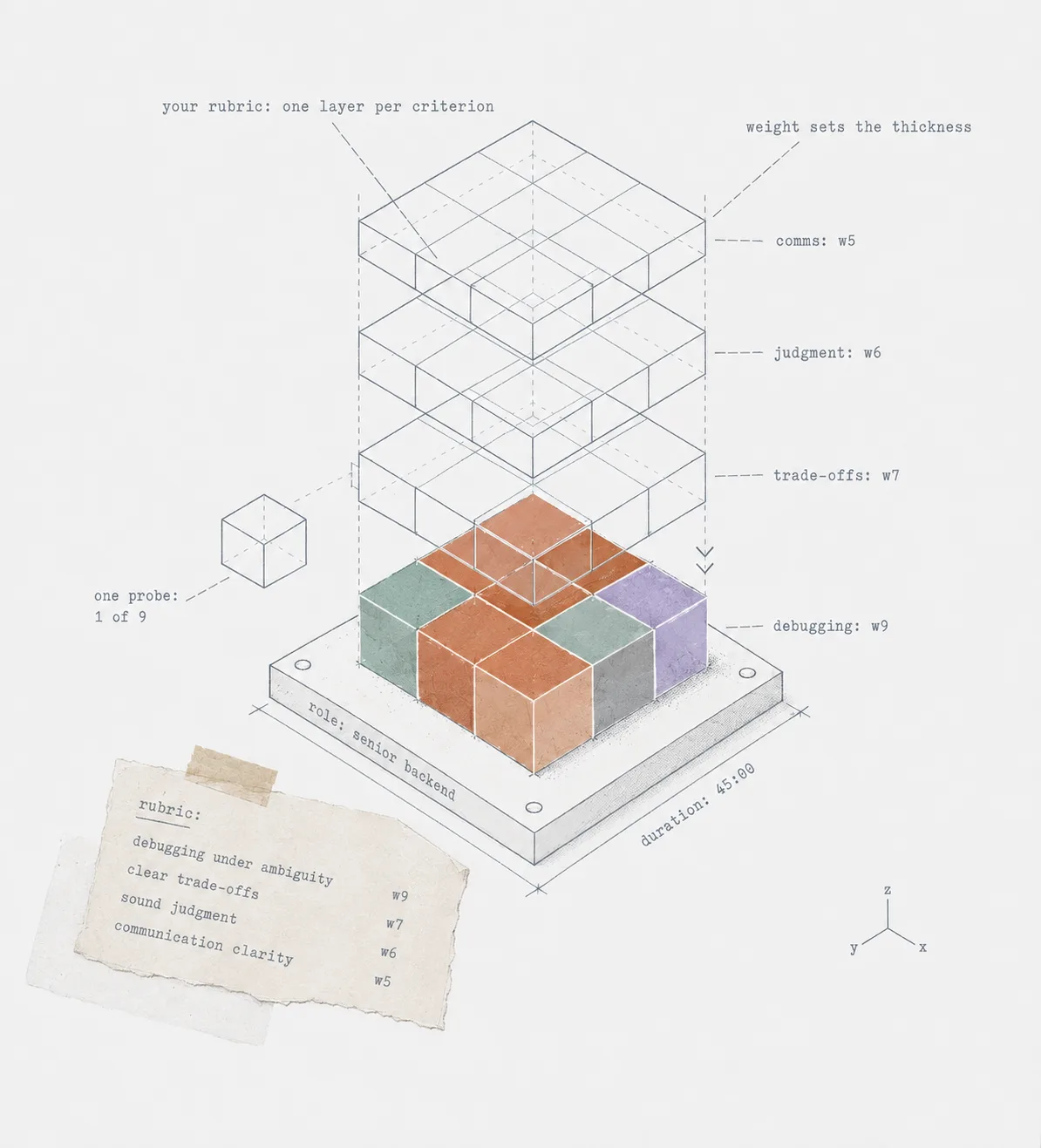 Isometric technical plate: a rubric drawn as an exploded stack of layers, one per criterion, each layer's thickness set by its weight, descending onto a base plate of colored probe cubes marked role and duration