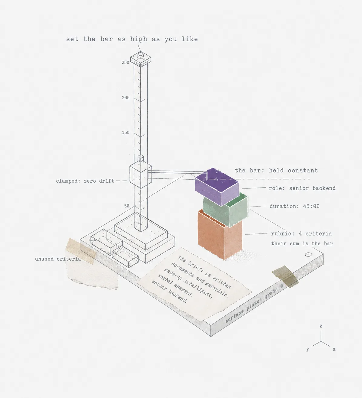 Isometric technical plate: a height gauge clamped at zero drift holds the bar constant, met by stacked blocks for role, duration, and rubric, with the brief taped to the surface plate